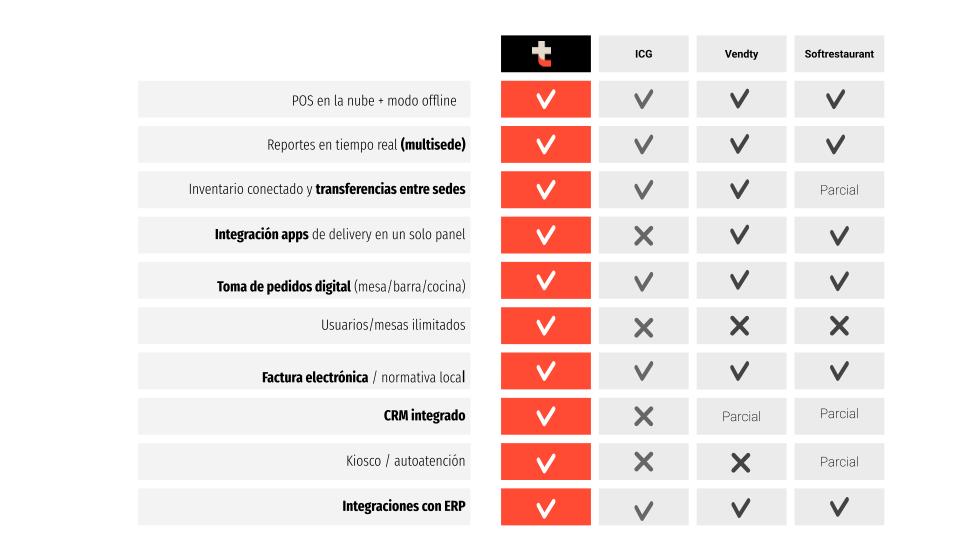 tabla con comparación de software para restaurantes con múltiples sedes en Colombia