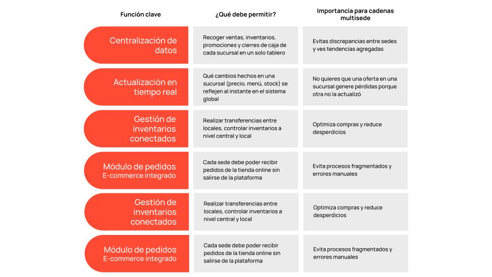 cosas que debe tener un software para restaurantes con mas de una sede